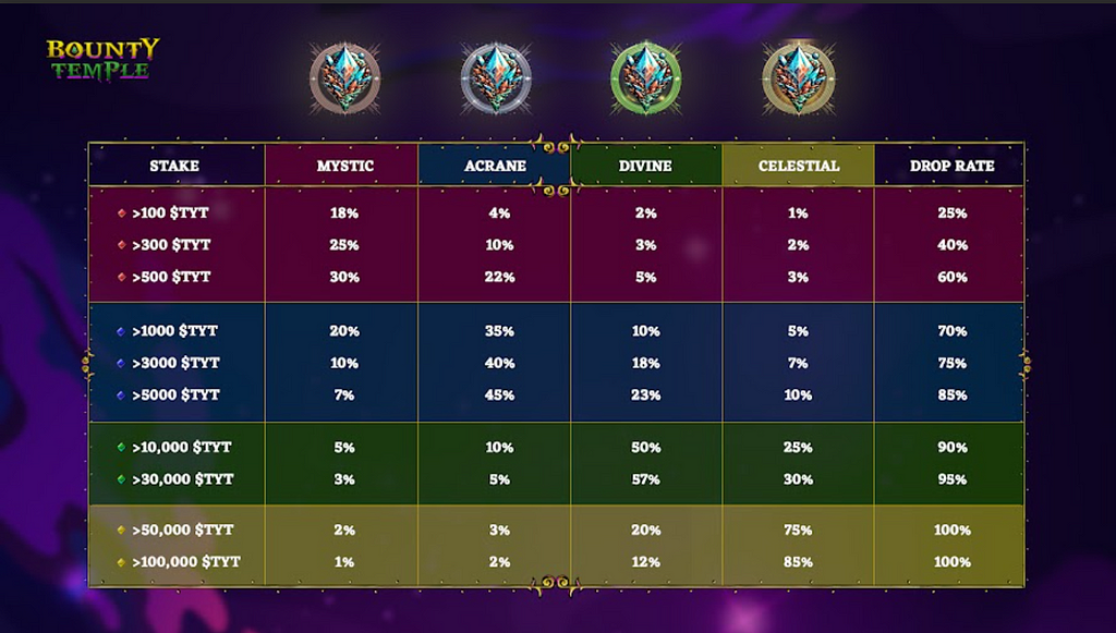 Bounty Temple Shards Drop Rate