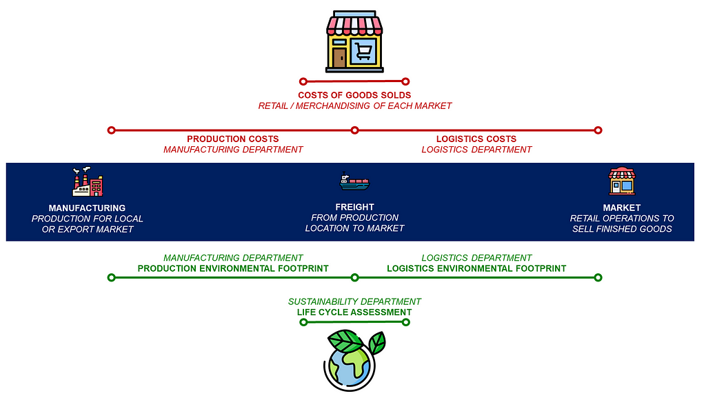 Diagram illustrating cost and environmental impact distribution along the supply chain. Costs of goods sold link to retail, production costs link to manufacturing, and logistics costs link to freight and delivery markets. Environmental impacts include production and logistics footprints, managed by the sustainability department.