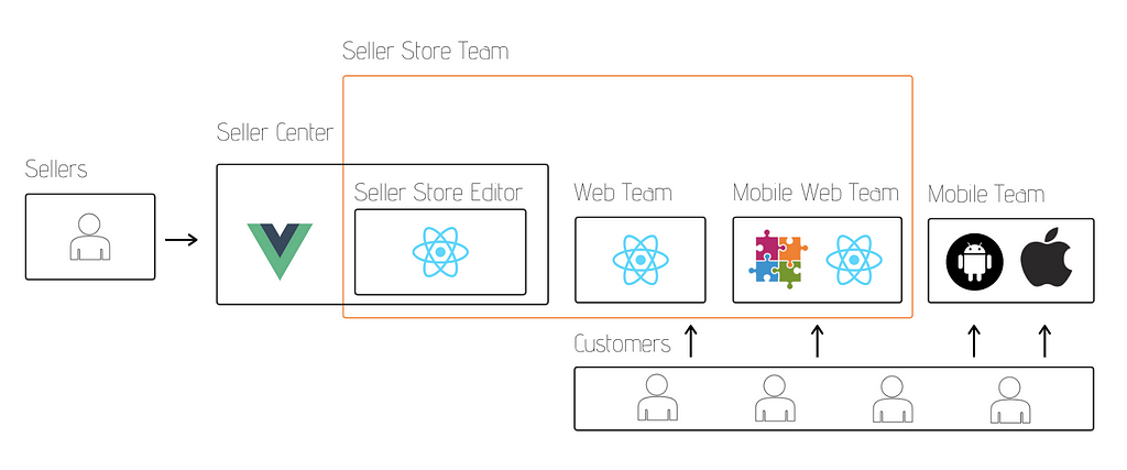 Diagram showing boundaries of the Seller Store Team