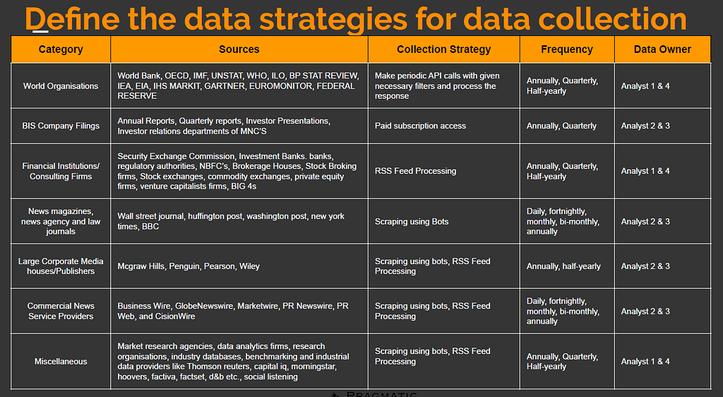 Data Strategies for Data collection