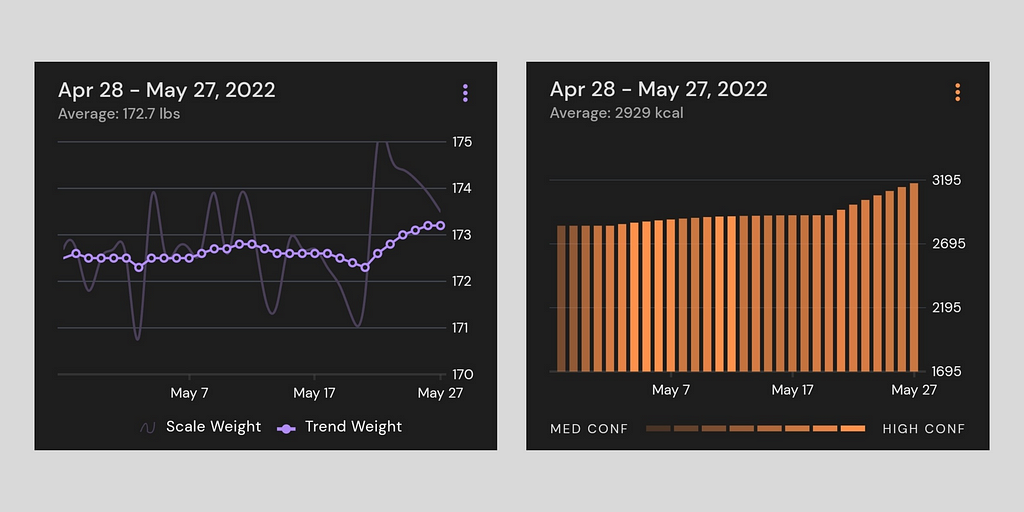 Two graphs, one of the author’s last month weight trend in purple- mostly stable before slowing rising at the last week- and energy expenditure estimates in orange, almost mostly stable, then slowly rising.