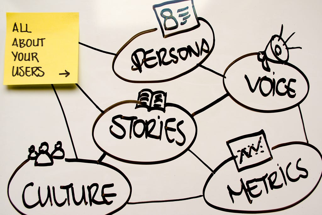 This image shows a hand drawn diagram on a white board. The bubbles, drawn in black pen, list culture, stories, personas, voice and metrics together, connected by lines all the way back to a yellow post it mentioning : All about your users.