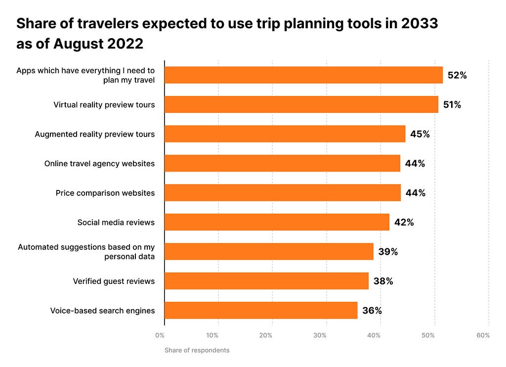 A study in August 2022 shows that travelers worldwide are looking for a one-size-fits-all app for their vacation planning.