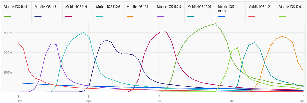 Graph showing that 9 different versions of iOS have switched dominance throughout the year.