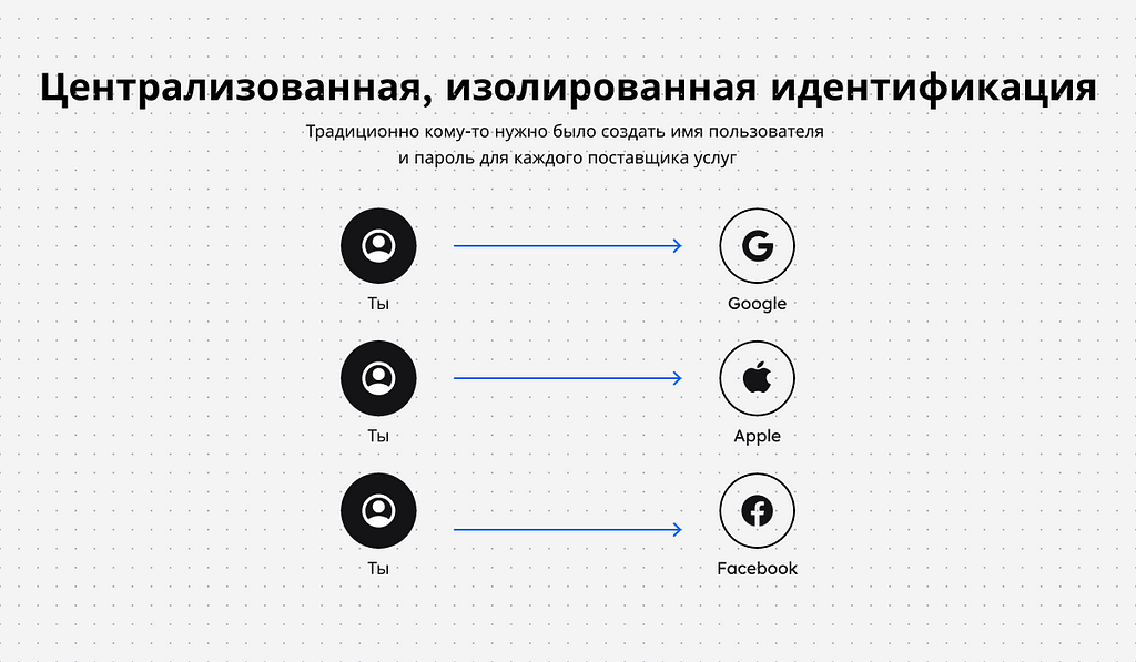 Традиционно, некоторым будет необходимо создать логин и пароль для всех поставщиков услуг