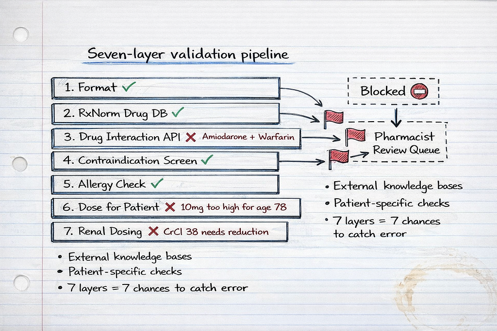 Hand-drawn validation pipeline in engineer’s notebook — seven horizontal layers checking LLM medication output against external databases (RxNorm, drug interactions, contraindications, allergies, patient-specific factors, renal dosing). Three layers flag critical issues with red X marks, blocking dangerous medication from integration. Ballpoint pen on lined paper with margin calculations and coffee stain.
