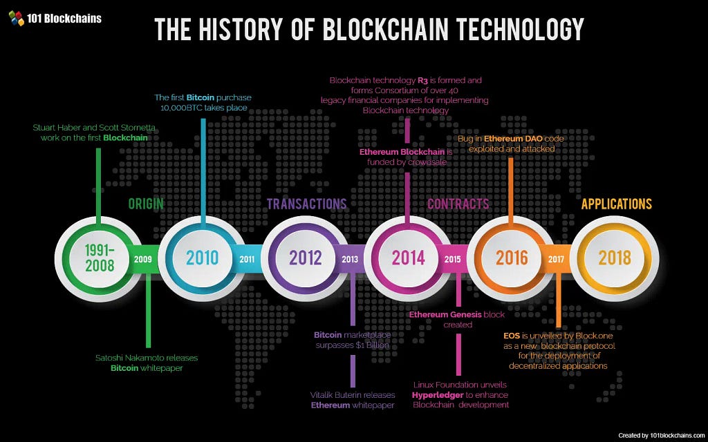 History of Blockchain Technology by 101 Blockchains