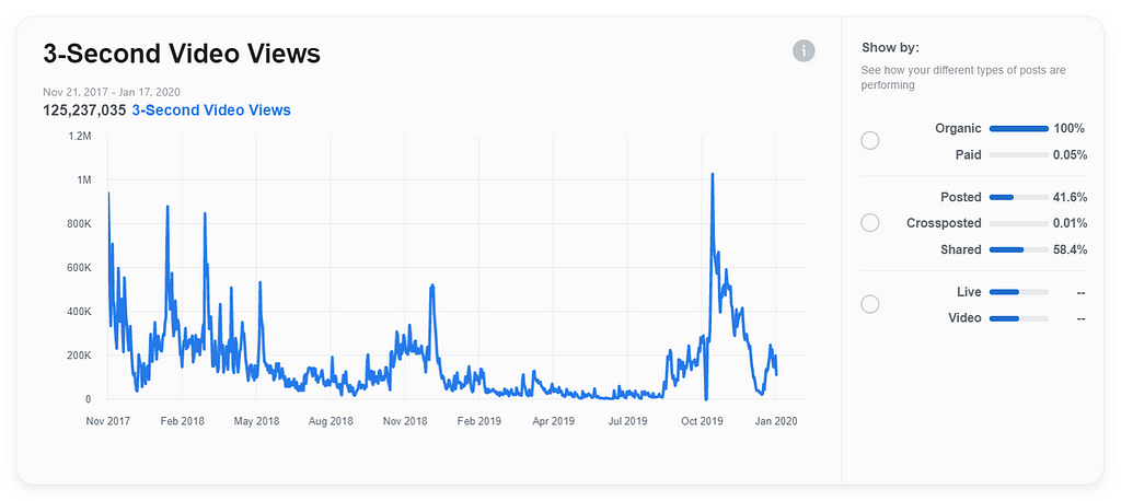 The spikes are typically viral hits — missing the first ones as the metric only shows data from November 17th