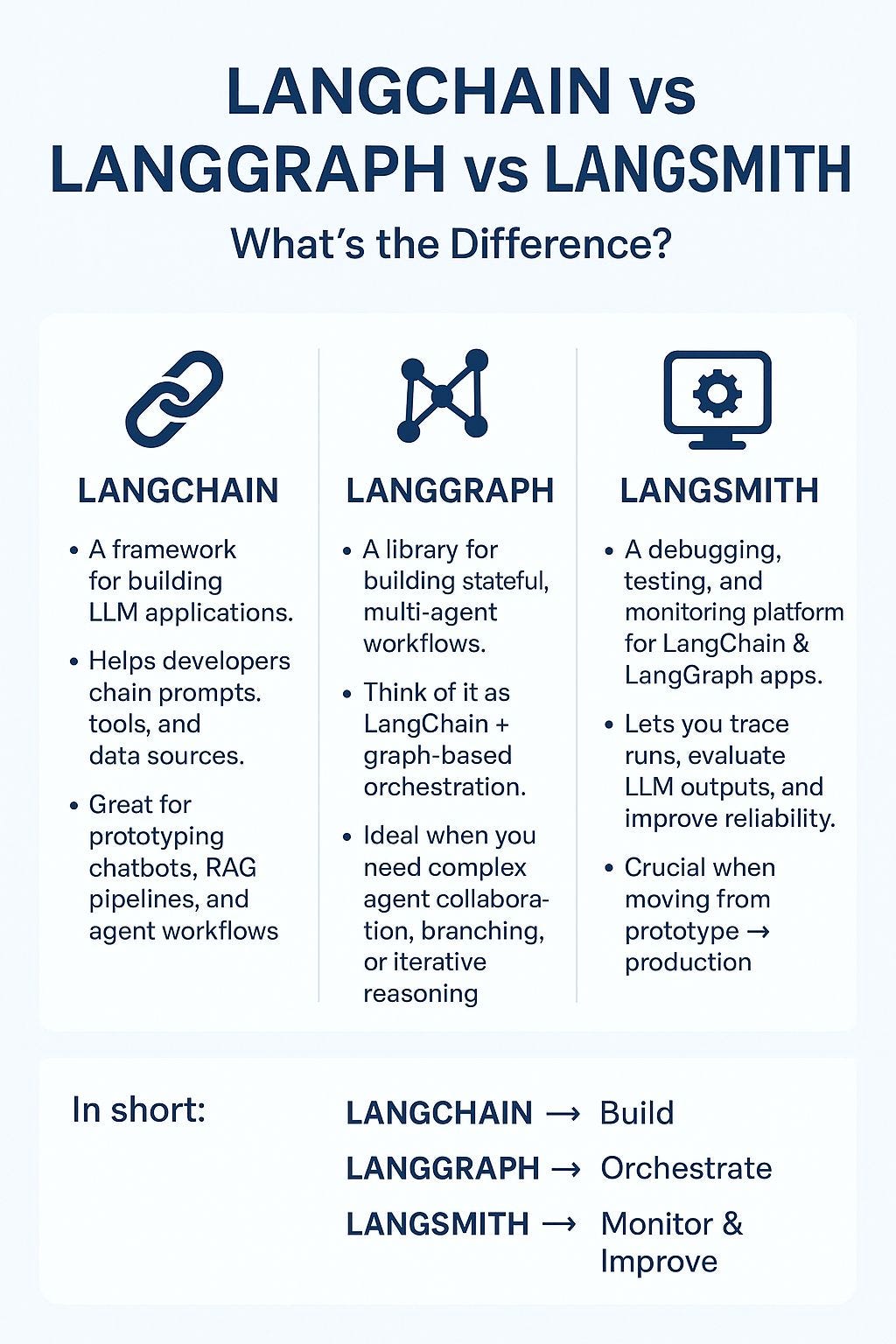 LangChain vs. LangGraph vs. LangSmith: What Every AI Engineer Should Actually Know in 2026