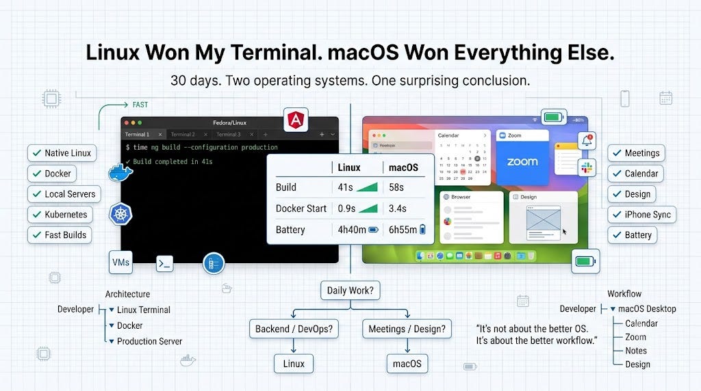 Linux Won My Terminal. macOS Won Everything Else.