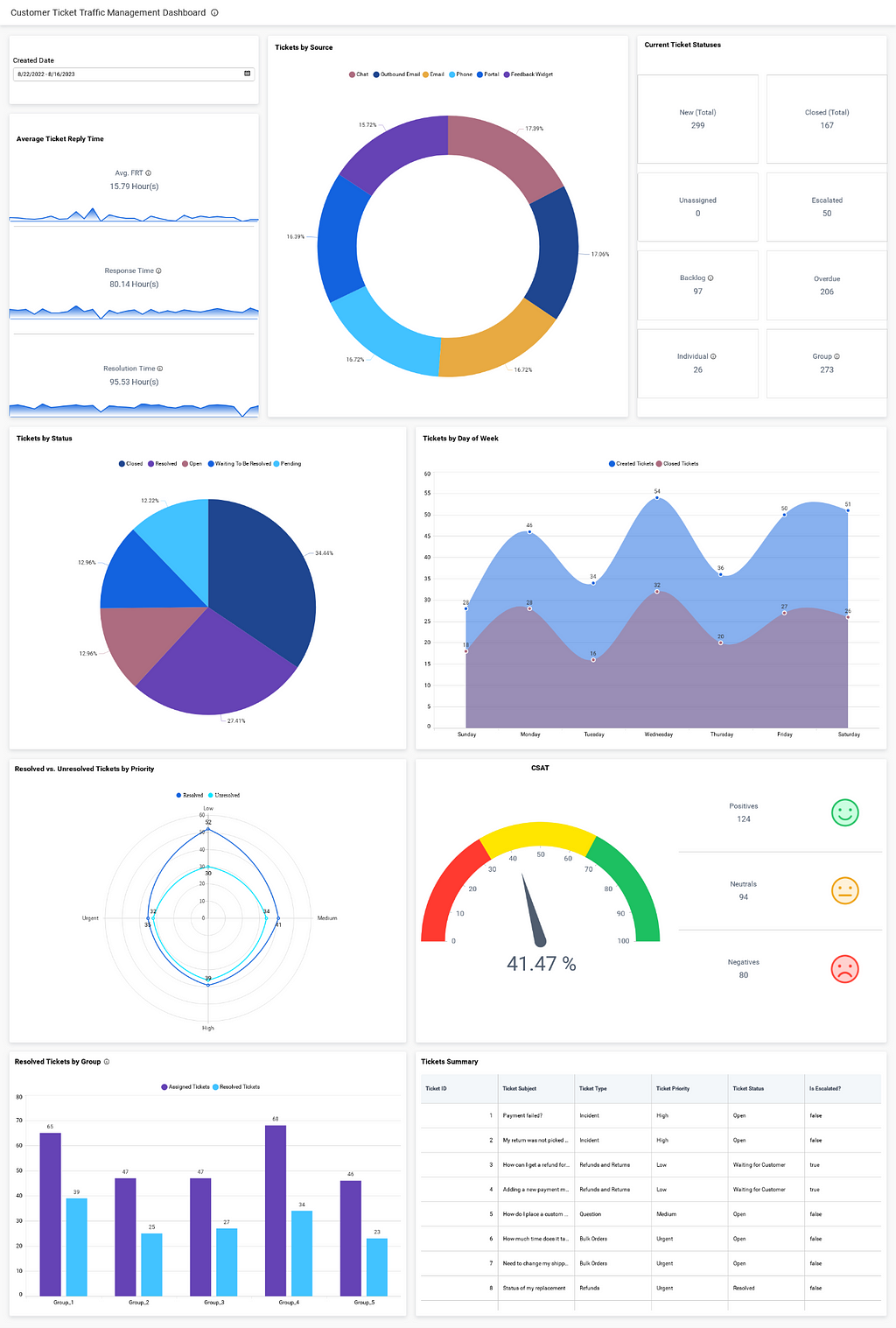 Customer ticket traffic management dashboard