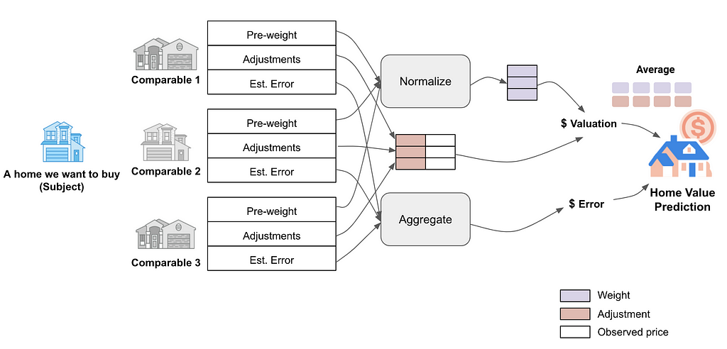 Multistage pipeline with component models for each individual step of the prediction process.