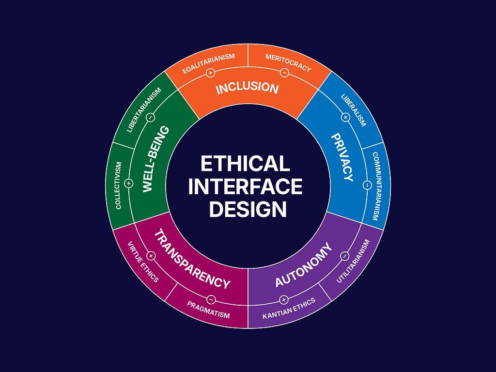 Colorful circular diagram titled “Ethical Interface Design” with sections: Inclusion, Privacy, Autonomy, Transparency, Well-Being, each linked to ethical theories.