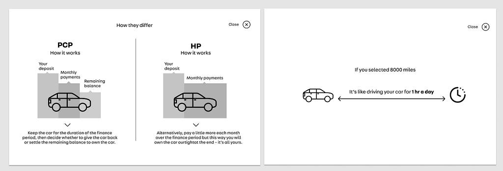 Two images side by side. The left image shows a basic diagram of two cars, one split into three sections with explanatory text labels to demonstrate the three aspects of PCP finance type, the other split into only two sections to demonstrate the two aspects of HP finance types. Image on the right shows a simple line drawing of a car and a clock showing how long per day a person would have to drive to reach 8000 miles a year