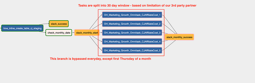 Airflow workflow showing Short Circuit operator with a branch that has parallel tasks each processing 30 days of data.