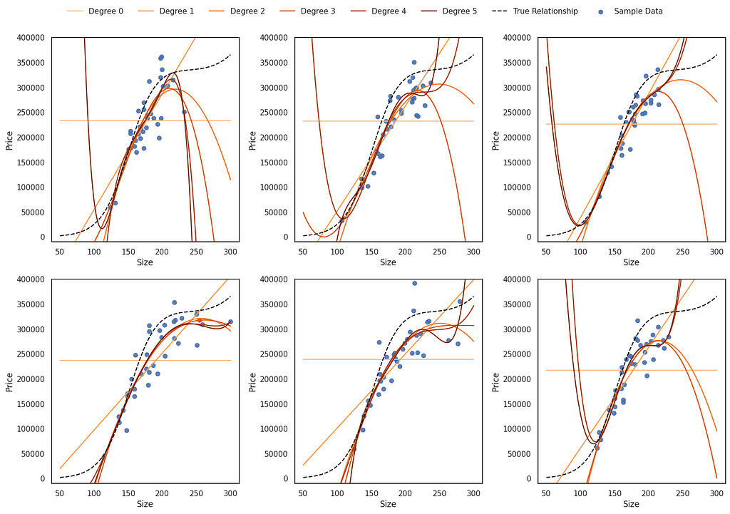 Grid of scatter plots showing polynomial fits of varying degrees (0 to 5) for predicting price based on size. The x-axis represents size (50 to 300), and the y-axis represents price (0 to 400,000). Blue dots represent sample data, black dashed lines show the true relationship, and orange curves depict polynomial fits. Higher-degree polynomials better capture non-linear patterns but may overfit, as seen in excessive curve oscillations.