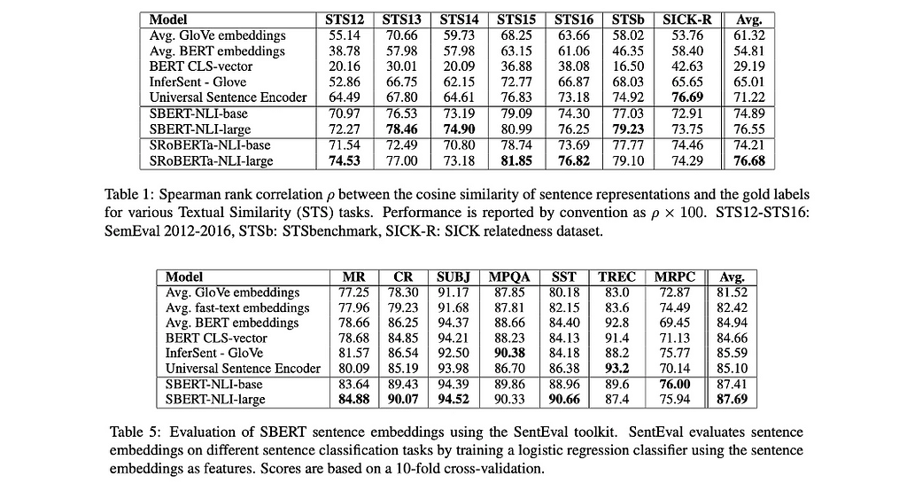 First table to compare various language models on semantic textual similarity tasks, and second table to compare various language models on the SentEval toolkit