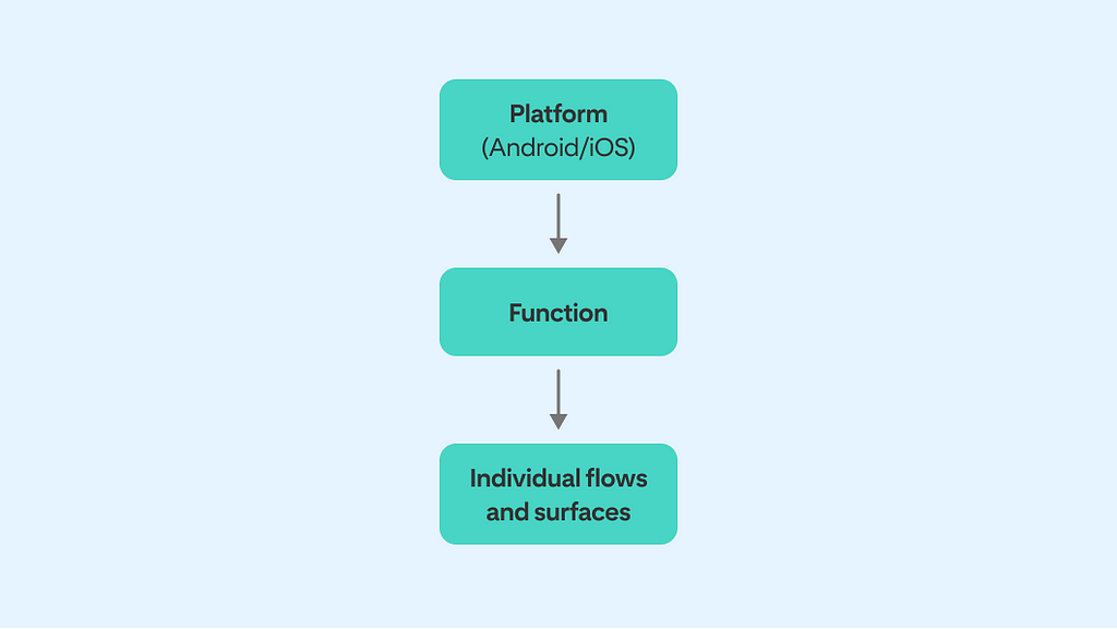 A flow chart showing the information architecture of the collection. First is the Platform (Android/iOS), below that is the Function, then the Individual flows and surfaces.