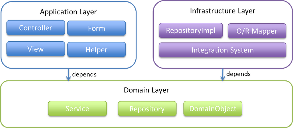 The domain layer (service, repository, domain object) should not depend on the infrastructure layer nor the application layer