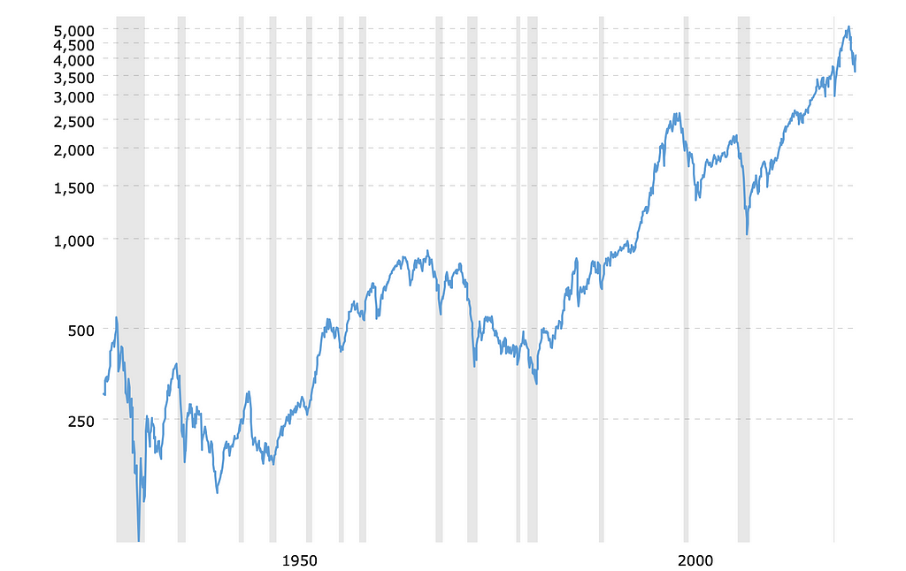 source: <a href=’https://www.macrotrends.net/2324/sp-500-historical-chart-data'>Source</a>