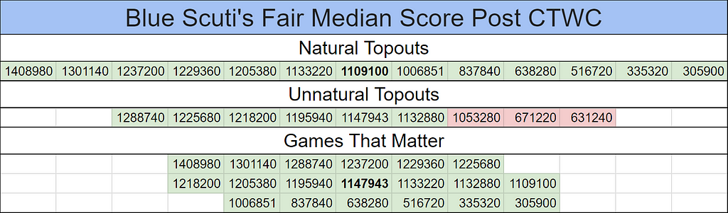 Graphic of Blue Scuti’s Fair Median Score post CTWC