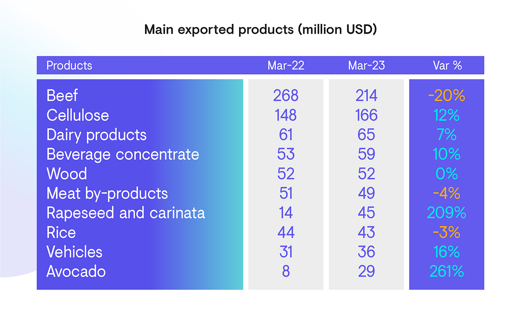 Uruguayan exports 2023