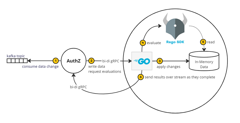 Diagram depicting the evaluation engine