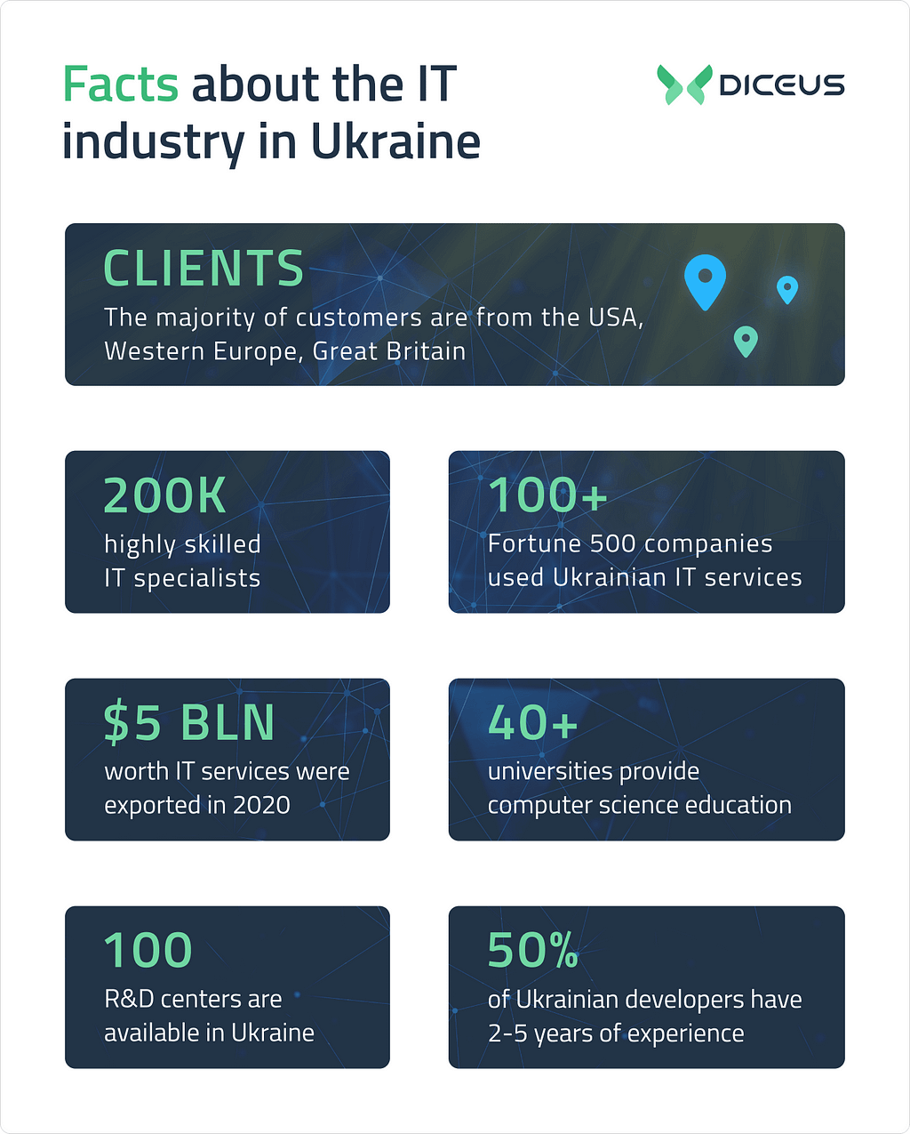 Facts about the Ukrainian IT sector