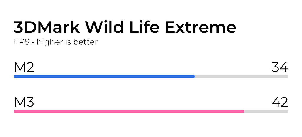 3DMark Wild Life Extreme Test