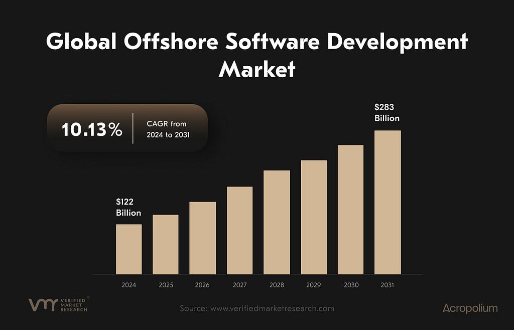 As offshore software development cost is much lower than hiring individual developers in your area, the global offshoring market is seeing a steady increase in revenue from 2025 to 2031.