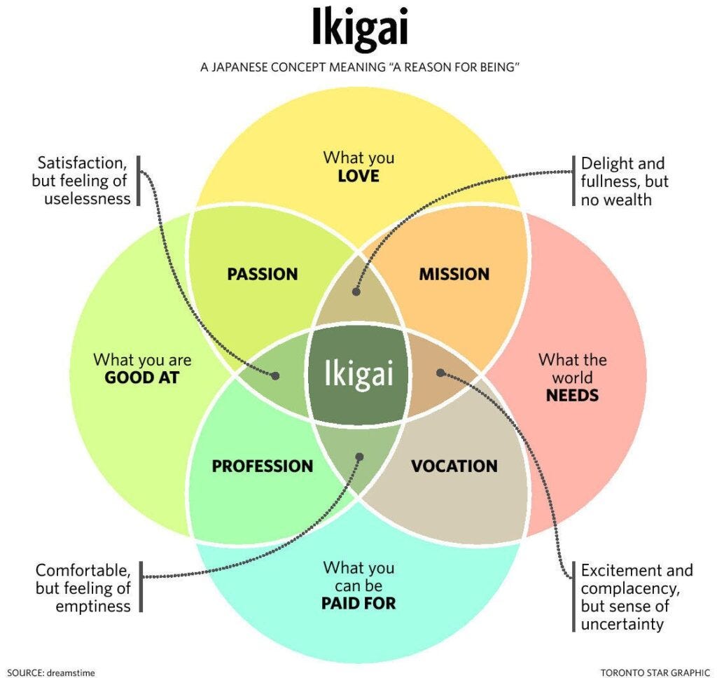 A venn diagram that shows the four components of the japanese concept ikigai