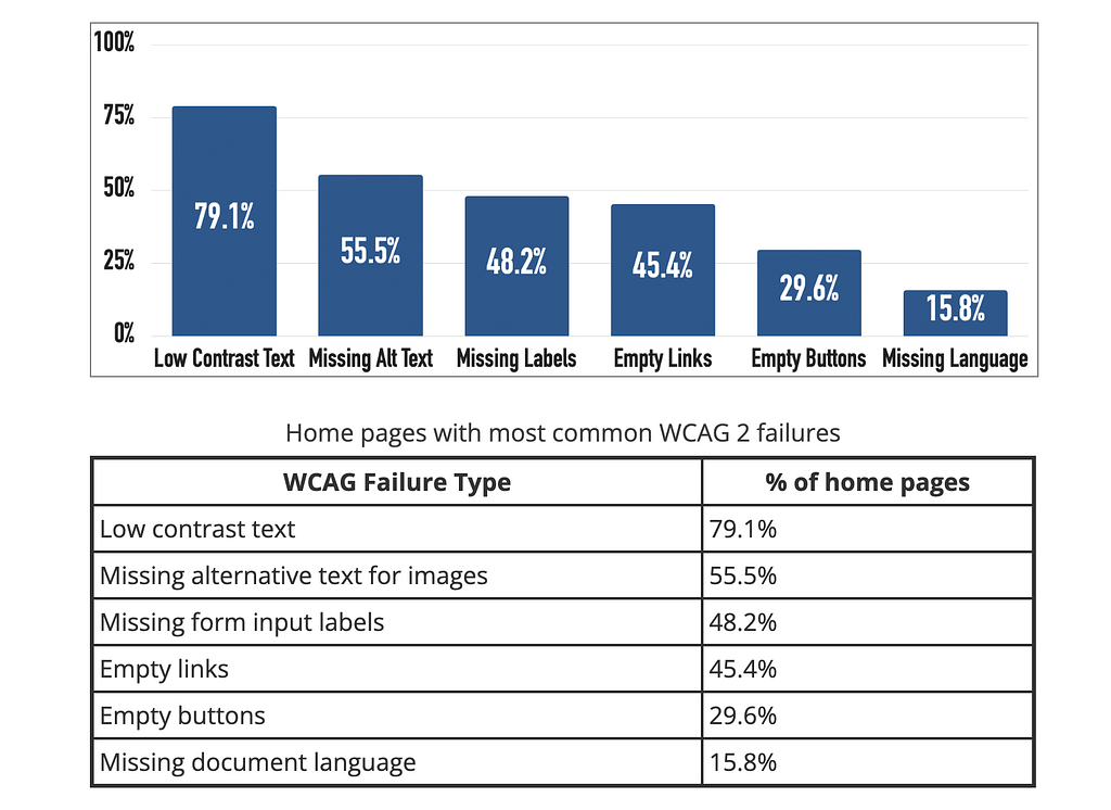 Bar chart and table from WebAIM’s 2025 Million report showing the six most common WCAG failures across one million home pages. Low contrast text affects 79.1% of pages, missing alternative text 55.5%, missing form input labels 48.2%, empty links 45.4%, empty buttons 29.6%, and missing document language 15.8%.