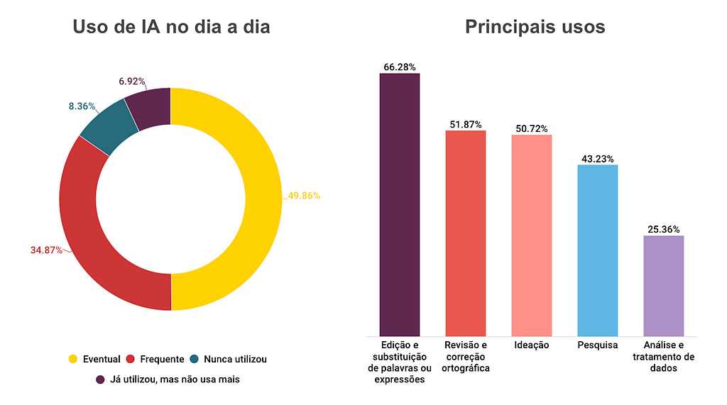 Gráficos sobre o uso de inteligência artificial no dia a dia de trabalho. Os dados estão descritos a seguir.