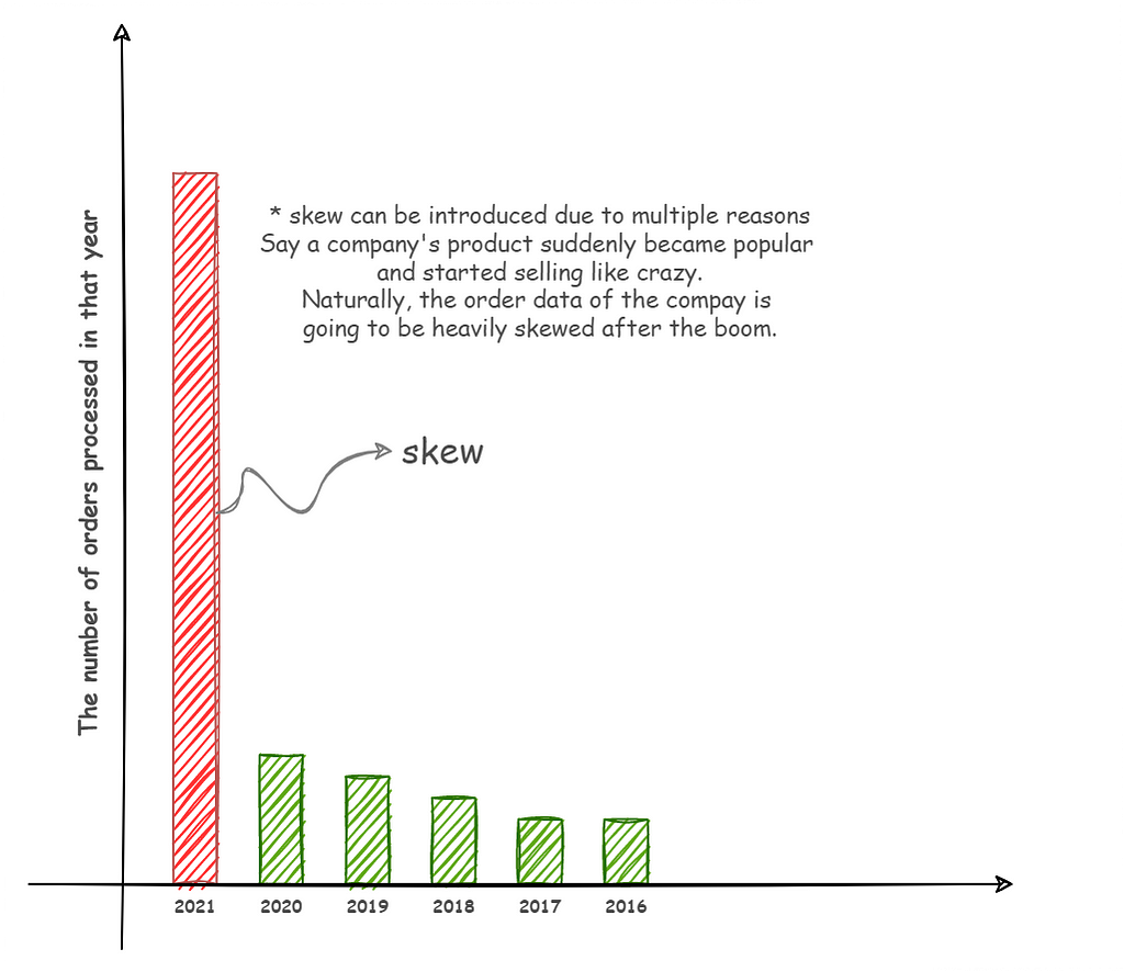 visual representation of a data skew and a description of how data skews occur