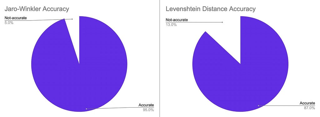 Accuracy of Jaro-Winkler vs Levenshtein Distance