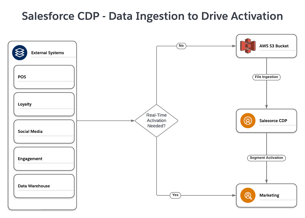 Diagram depicting data ingestion to drive action with Salesforce CDP