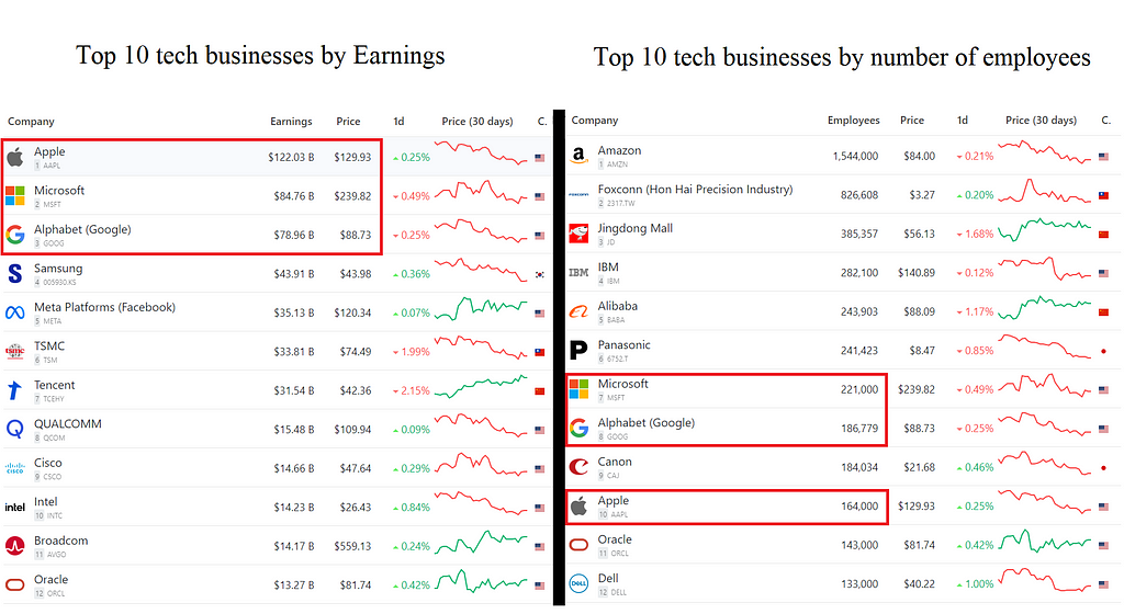 A graph comparing the 10 biggest tech business by earnings and the 10 biggest by employee headcount