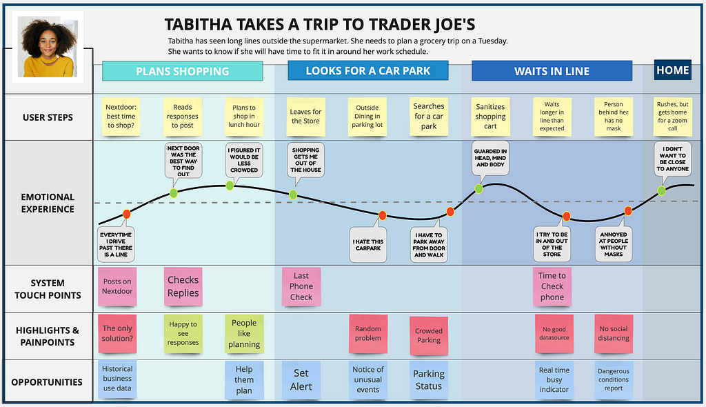 Journey Map of Tabitha’s Imagined Trip to Trader Joe’s