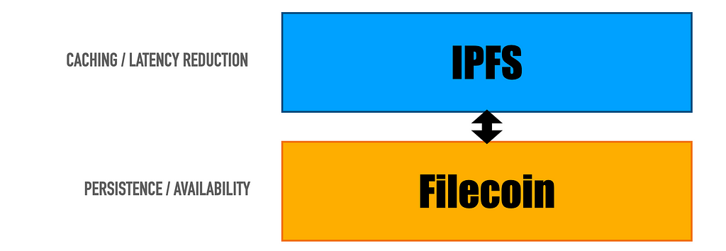 Filecoin is the archival layer of the InterPlanetary File System (IPFS)