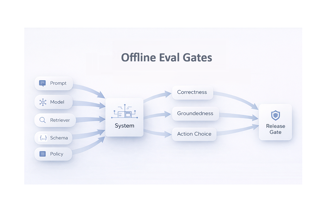 Editorial-style technical diagram showing offline LLM evaluation. Input nodes labeled Prompt, Model, Retriever, Schema, and Policy flow into a central System block. Three scoring blocks labeled Correctness, Groundedness, and Action Choice connect to a final Release Gate block.