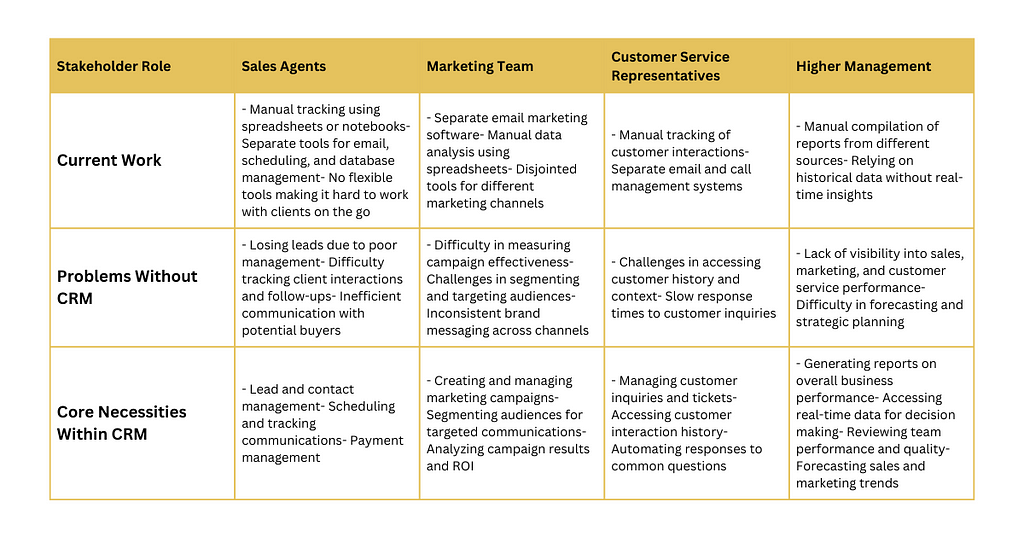 Internal Stakeholder of Real Estate Customer Journey Process