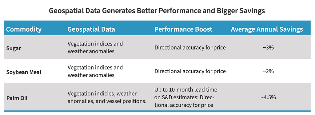 Geospatial data purchasing savings chart. Saving ~3% on sugar, soybean meal, and palm oil.