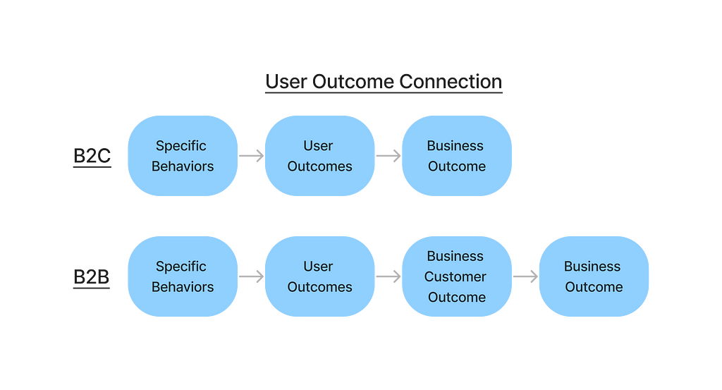 User Outcome Connection is Specific Behaviors connected to User Outcomes which are connected to Business Outcomes