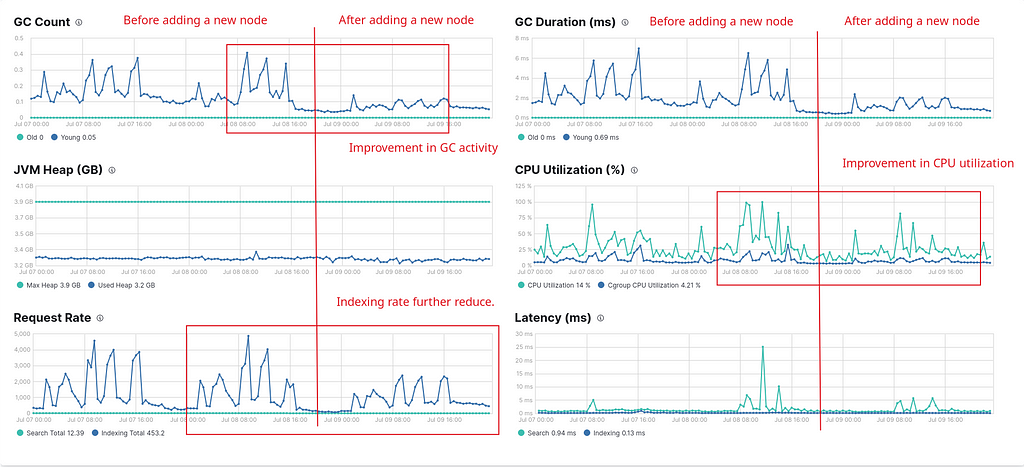 Before & after impact of adding a new node into a cluster