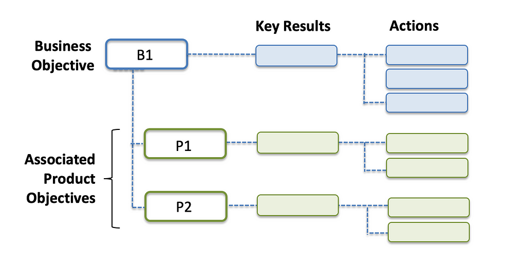 Business and Product Objectives with associated Key Results and Actions (ala OKR structure)