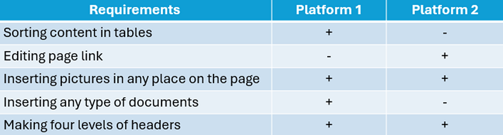 Table for comparing platform opportunities.
