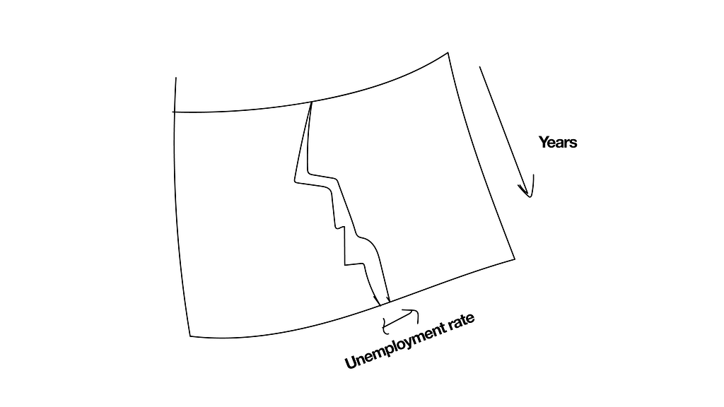 Unemployment rate is mapped over time, illustrated as a fracture in the earth’s surface