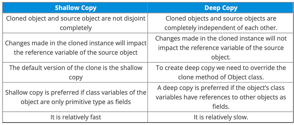 Shallow vs Deep Copy