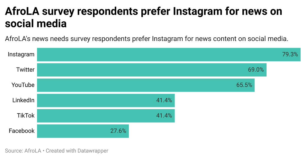 Bar chart ranking preferences for news on social media. Instagram comes in first at 79%, followed by Twitter at 69% and YouTube at 65%.