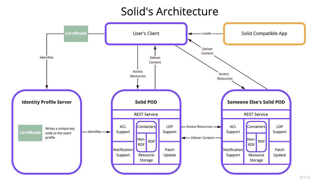 Diagrama de la arquitectura solid que muestra cómo interactúan los PODs entre sí y con una aplicación.